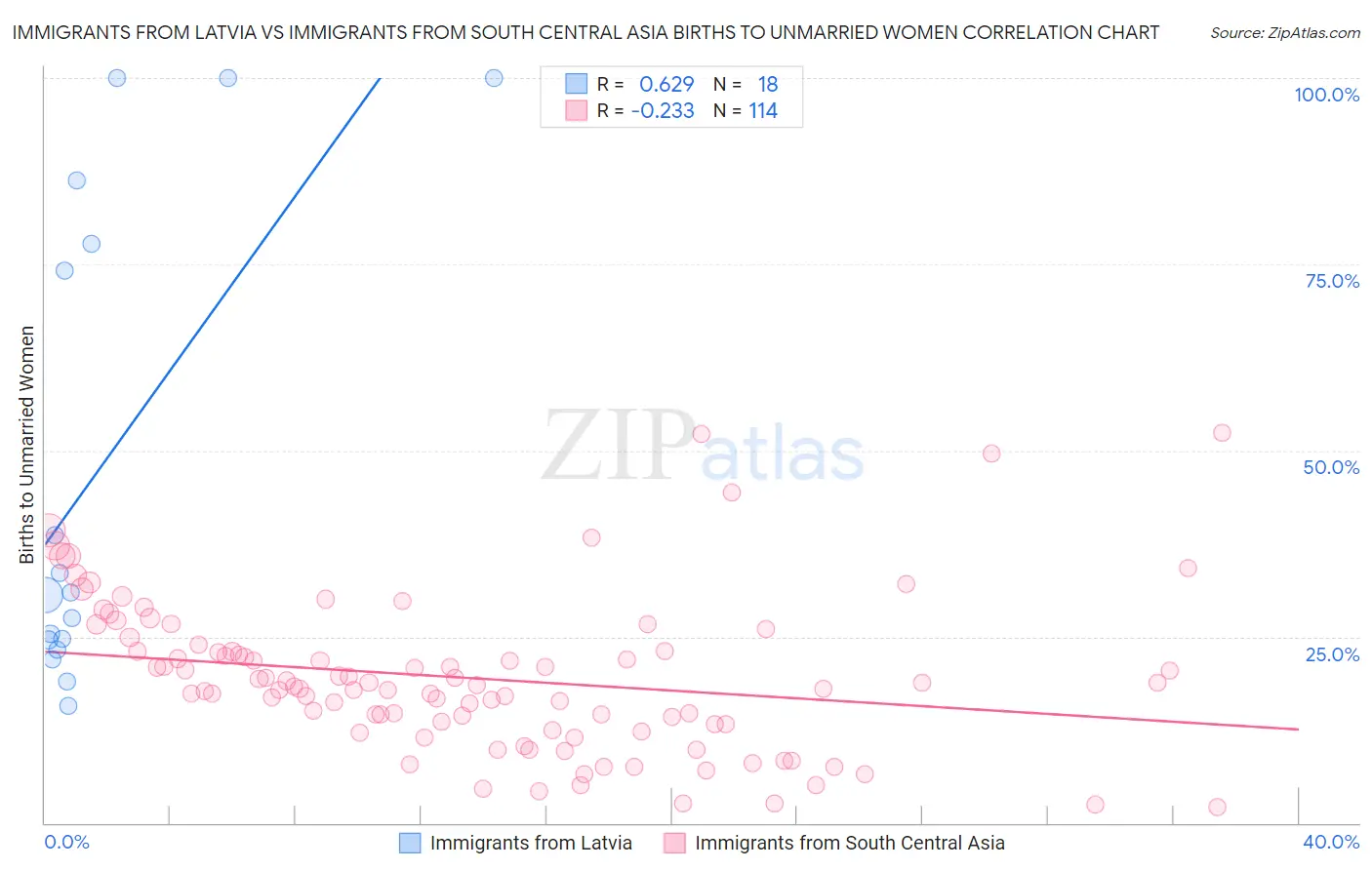 Immigrants from Latvia vs Immigrants from South Central Asia Births to Unmarried Women