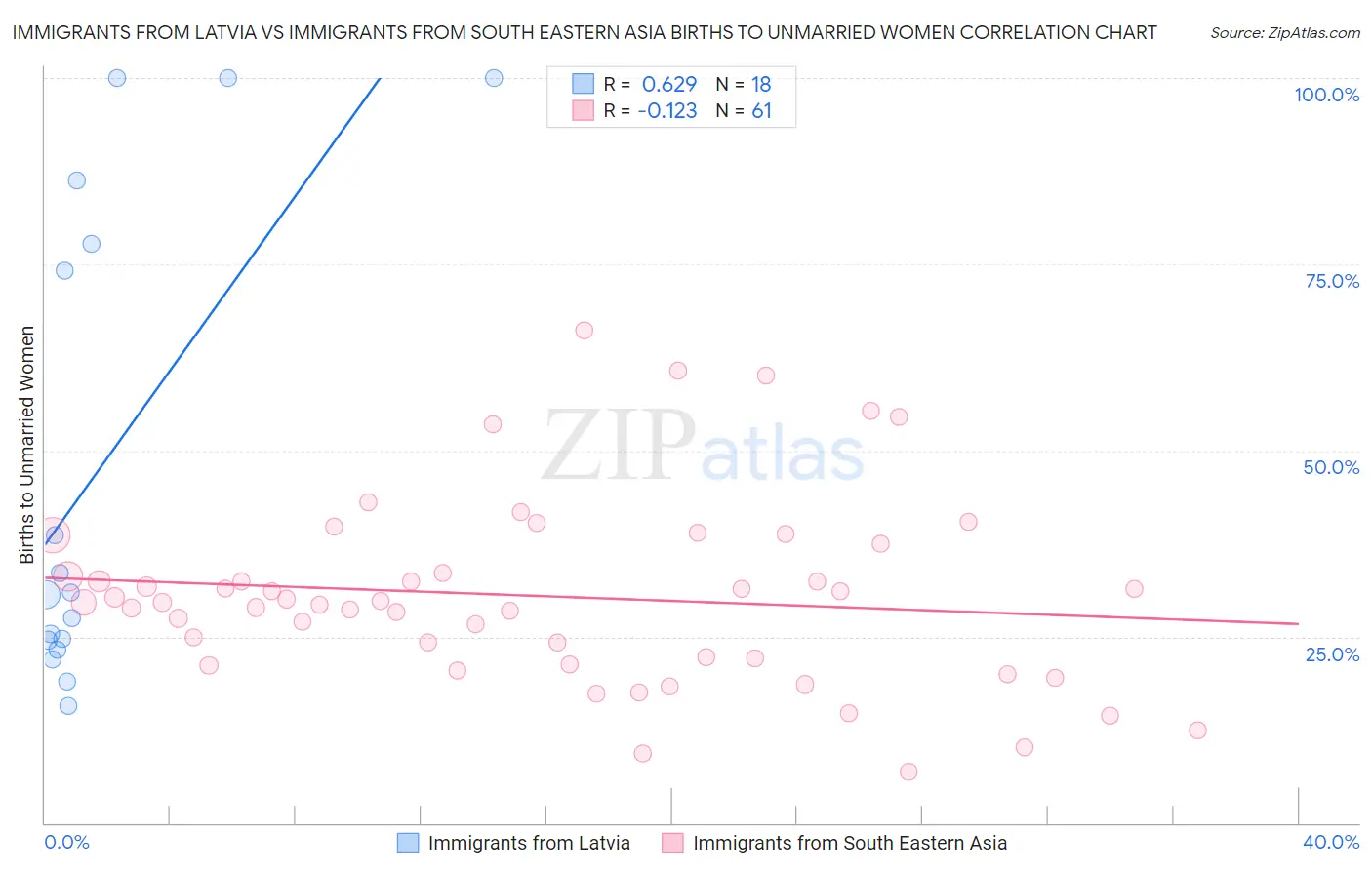 Immigrants from Latvia vs Immigrants from South Eastern Asia Births to Unmarried Women