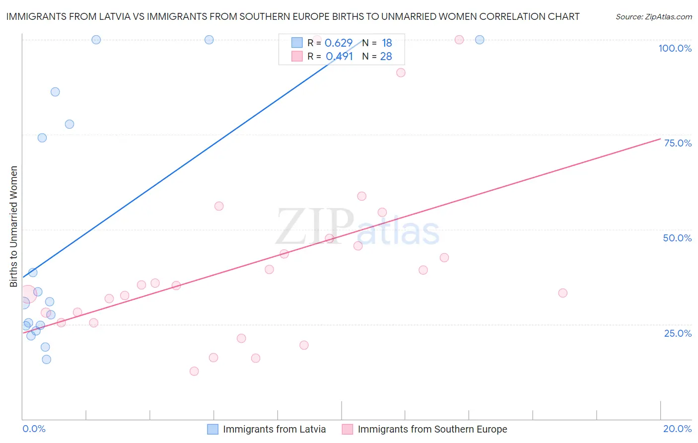 Immigrants from Latvia vs Immigrants from Southern Europe Births to Unmarried Women