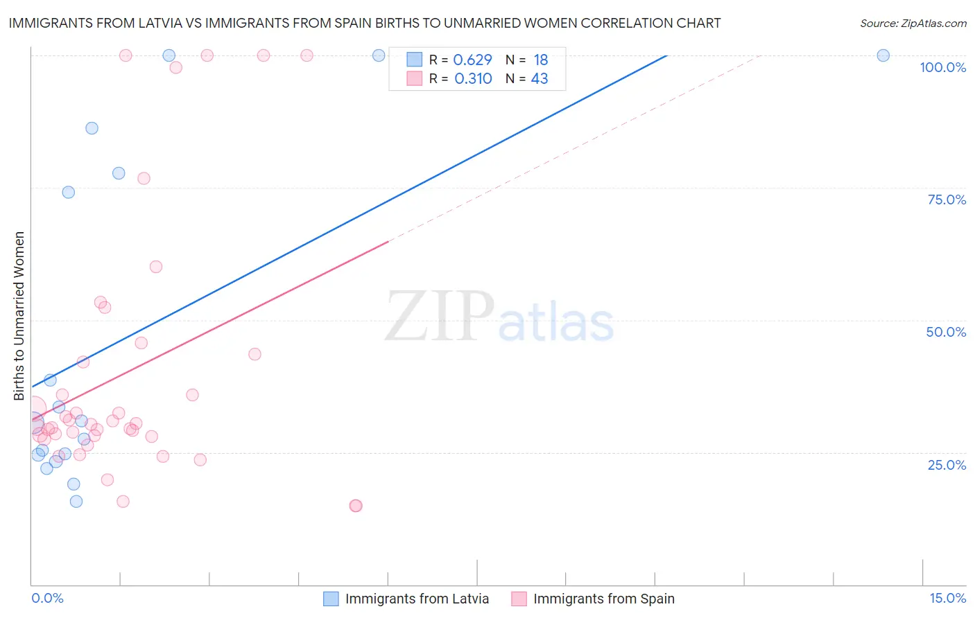 Immigrants from Latvia vs Immigrants from Spain Births to Unmarried Women