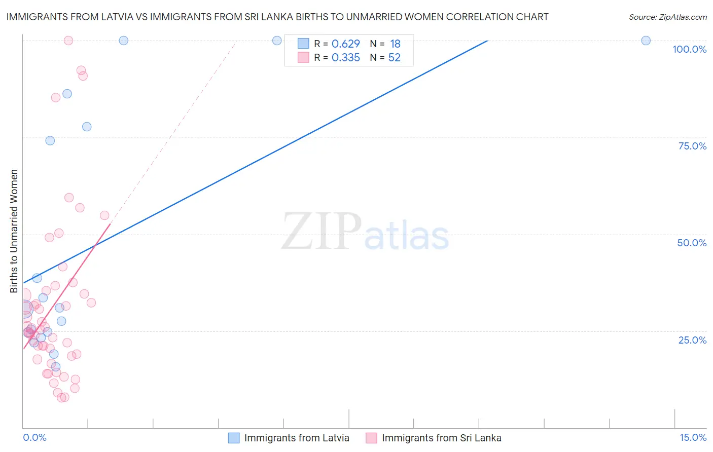 Immigrants from Latvia vs Immigrants from Sri Lanka Births to Unmarried Women