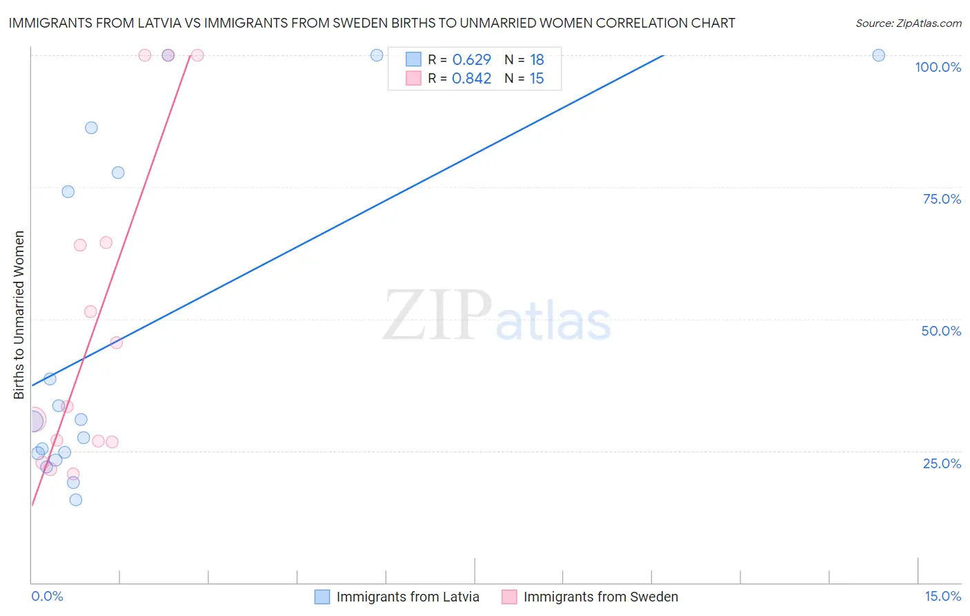 Immigrants from Latvia vs Immigrants from Sweden Births to Unmarried Women