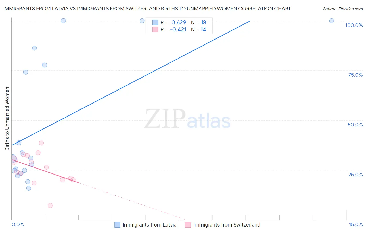 Immigrants from Latvia vs Immigrants from Switzerland Births to Unmarried Women
