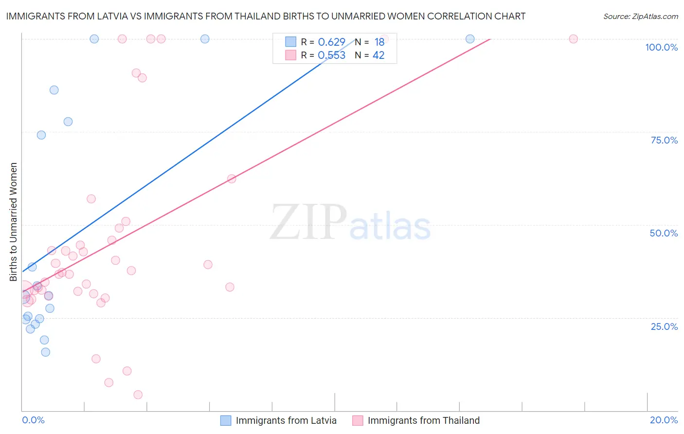 Immigrants from Latvia vs Immigrants from Thailand Births to Unmarried Women