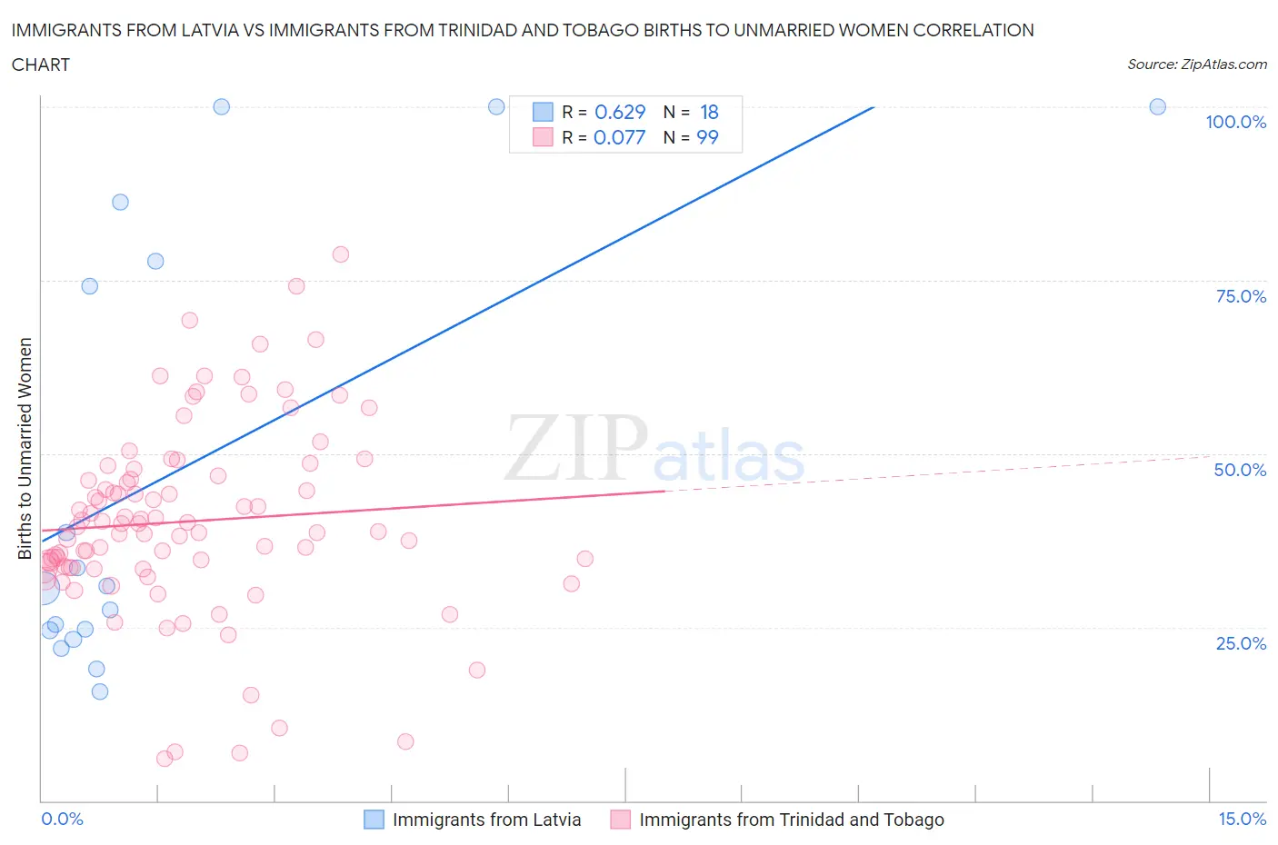 Immigrants from Latvia vs Immigrants from Trinidad and Tobago Births to Unmarried Women