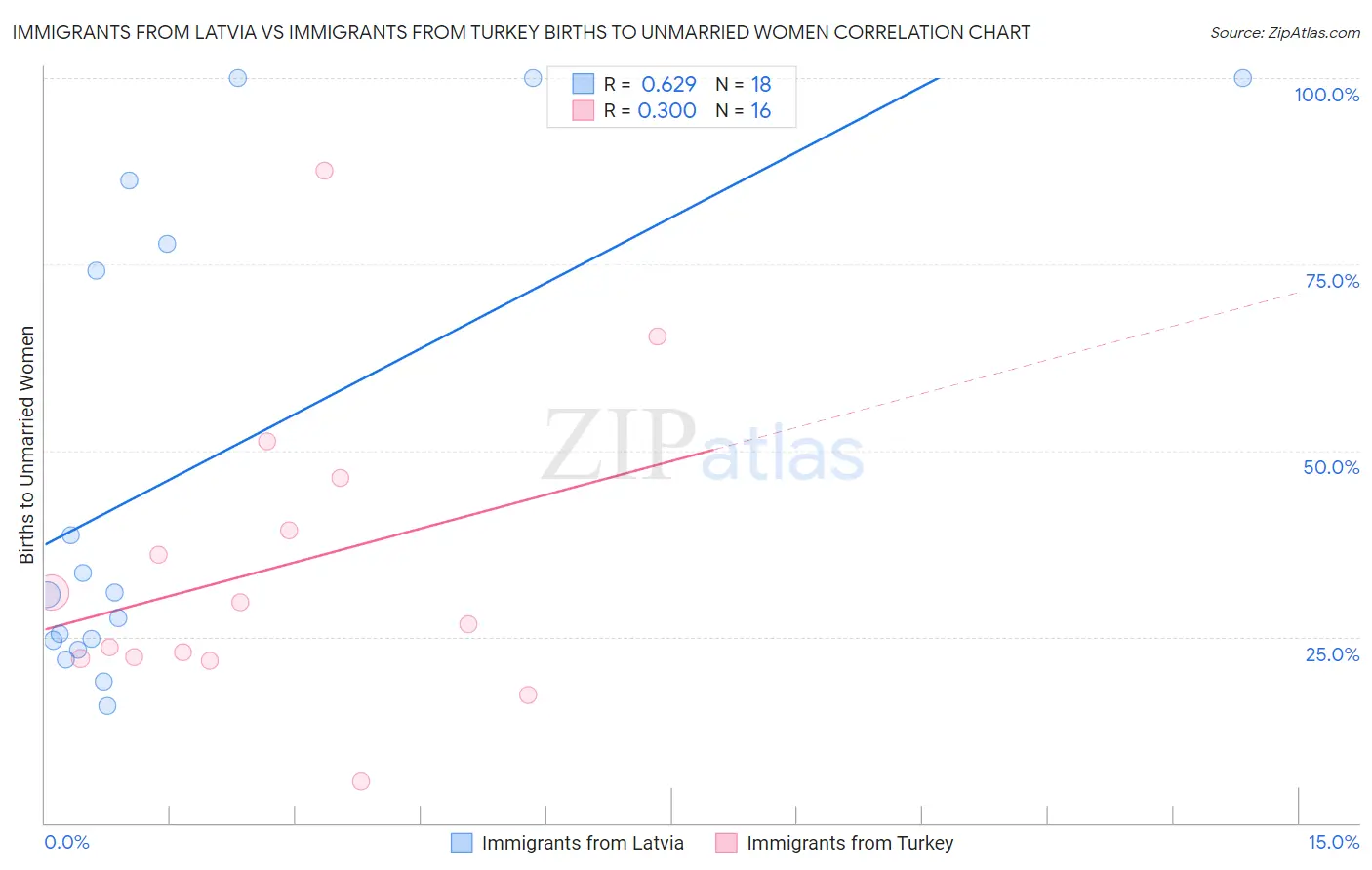 Immigrants from Latvia vs Immigrants from Turkey Births to Unmarried Women