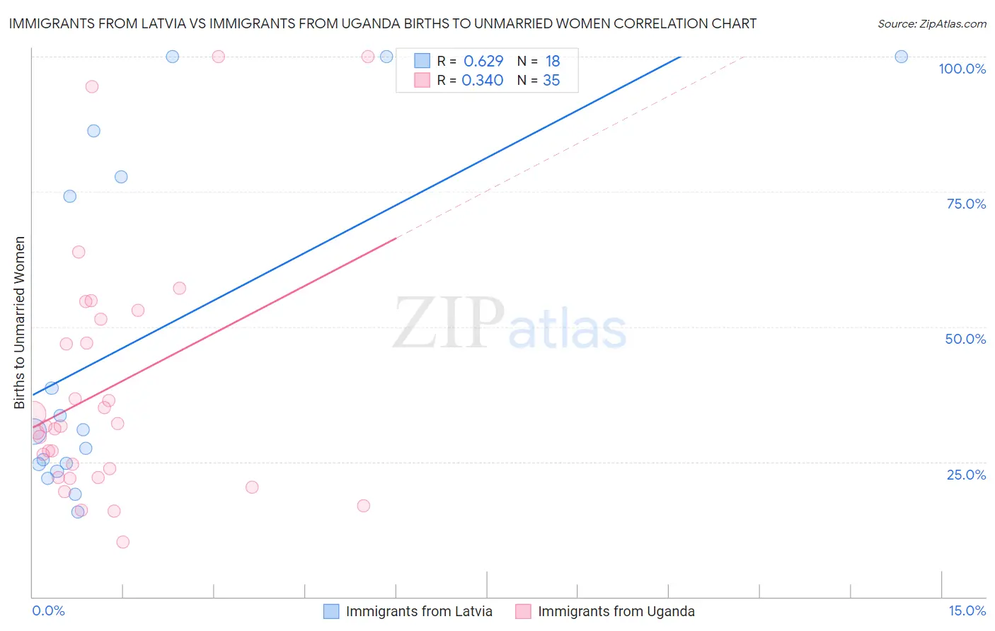 Immigrants from Latvia vs Immigrants from Uganda Births to Unmarried Women