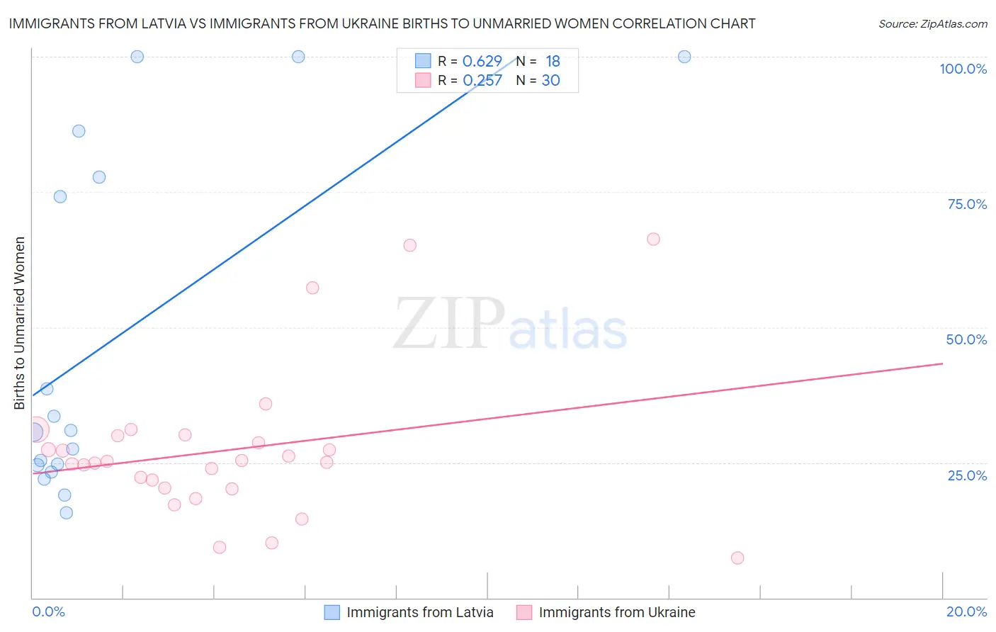Immigrants from Latvia vs Immigrants from Ukraine Births to Unmarried Women