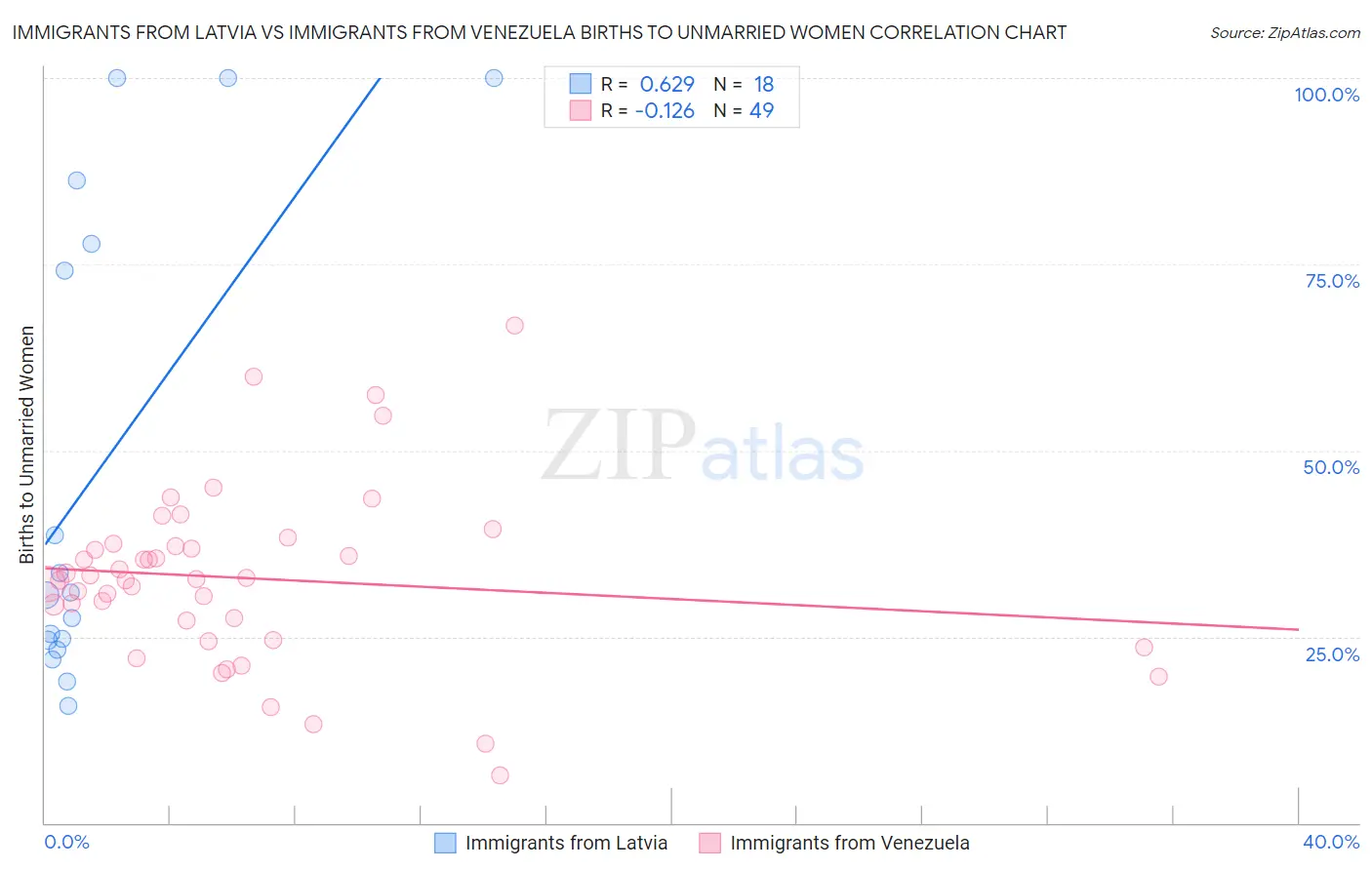 Immigrants from Latvia vs Immigrants from Venezuela Births to Unmarried Women
