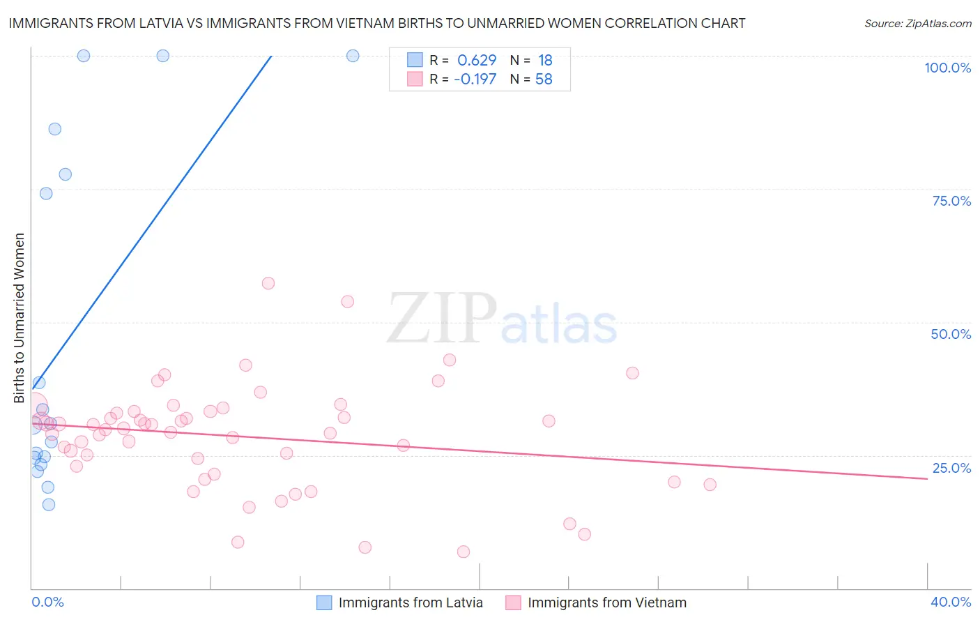 Immigrants from Latvia vs Immigrants from Vietnam Births to Unmarried Women
