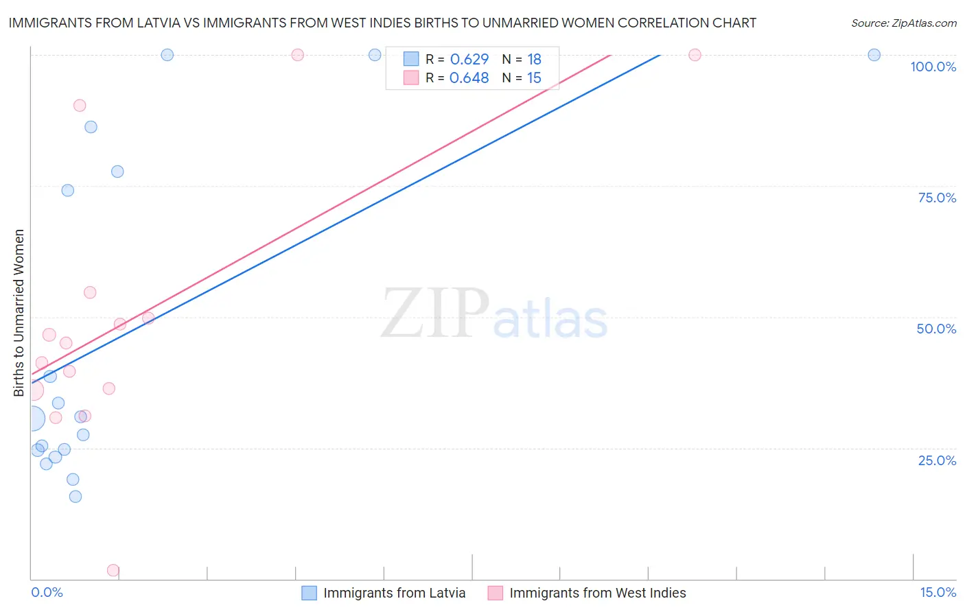 Immigrants from Latvia vs Immigrants from West Indies Births to Unmarried Women