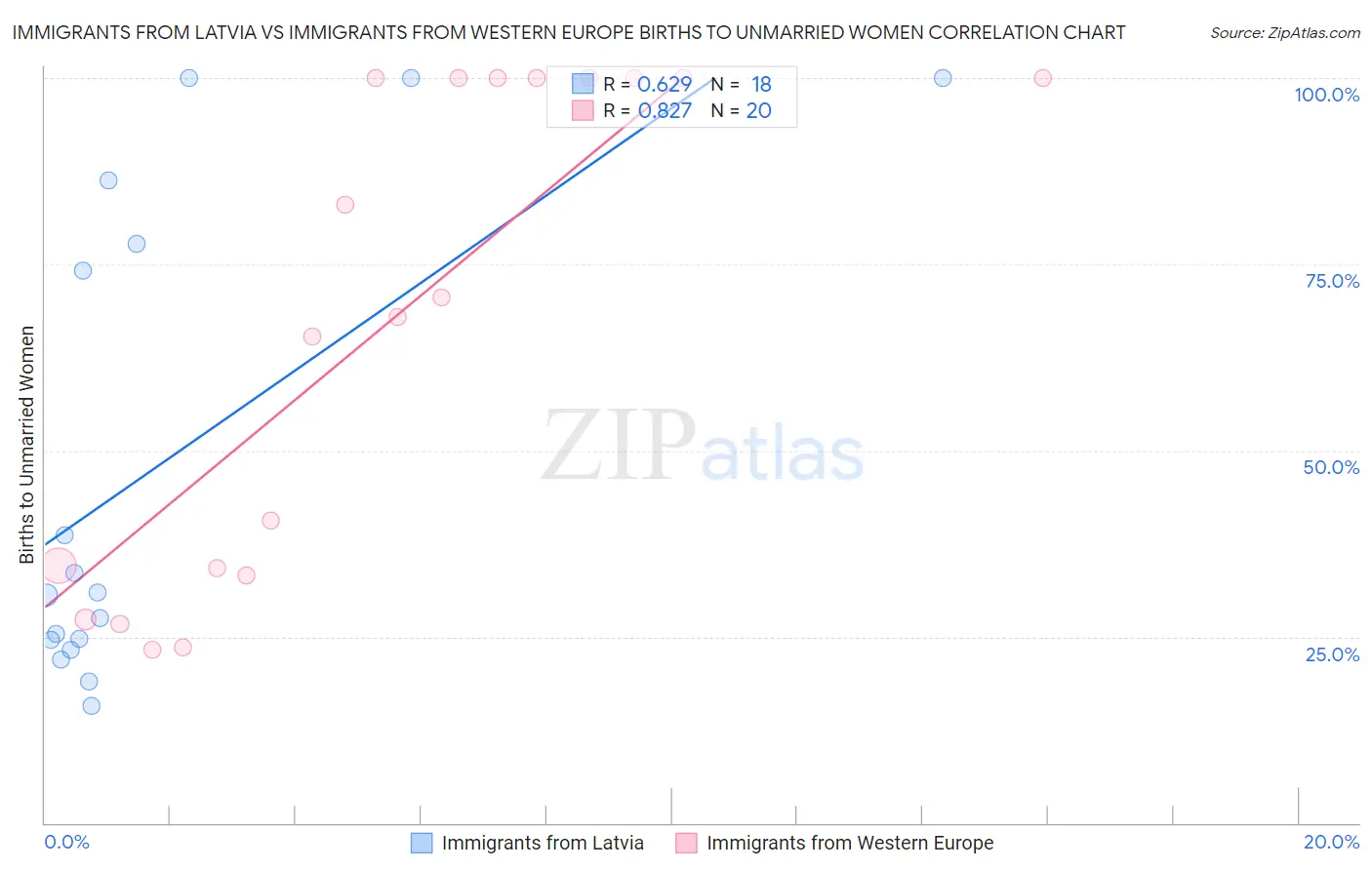 Immigrants from Latvia vs Immigrants from Western Europe Births to Unmarried Women