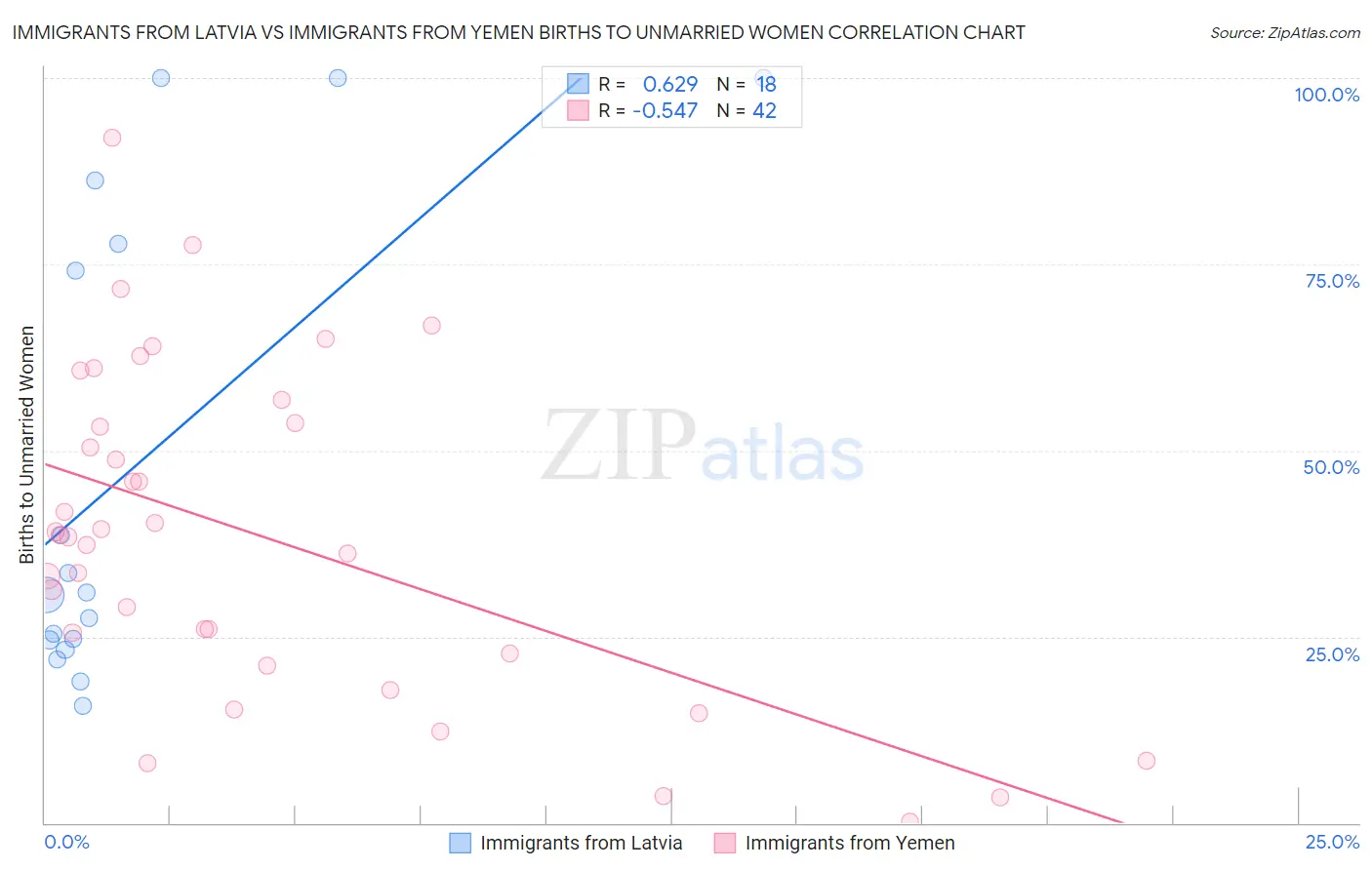 Immigrants from Latvia vs Immigrants from Yemen Births to Unmarried Women