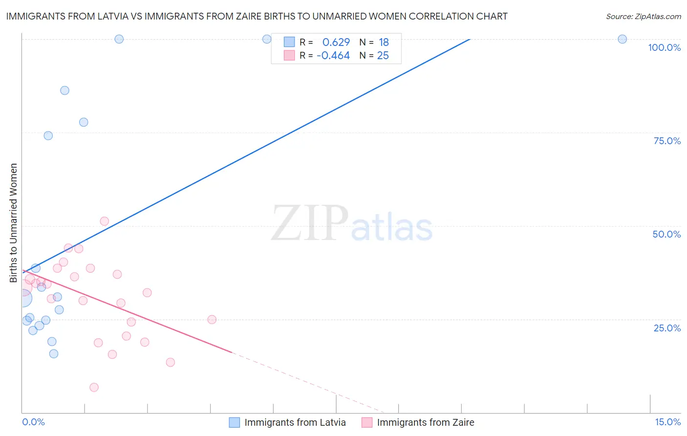 Immigrants from Latvia vs Immigrants from Zaire Births to Unmarried Women