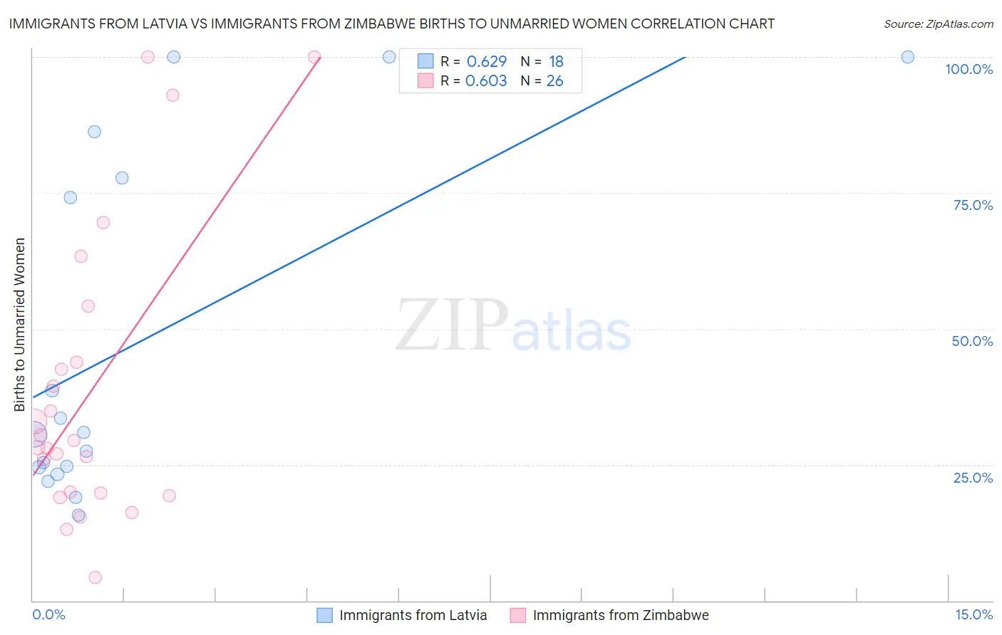 Immigrants from Latvia vs Immigrants from Zimbabwe Births to Unmarried Women
