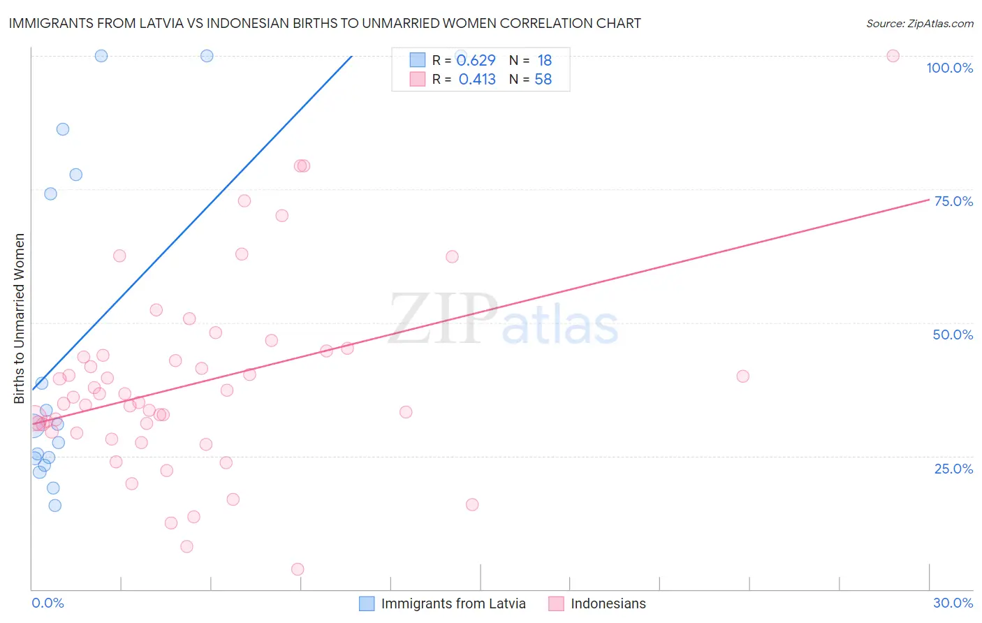 Immigrants from Latvia vs Indonesian Births to Unmarried Women