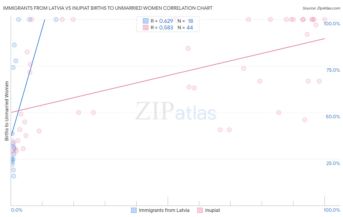 Immigrants from Latvia vs Inupiat Births to Unmarried Women