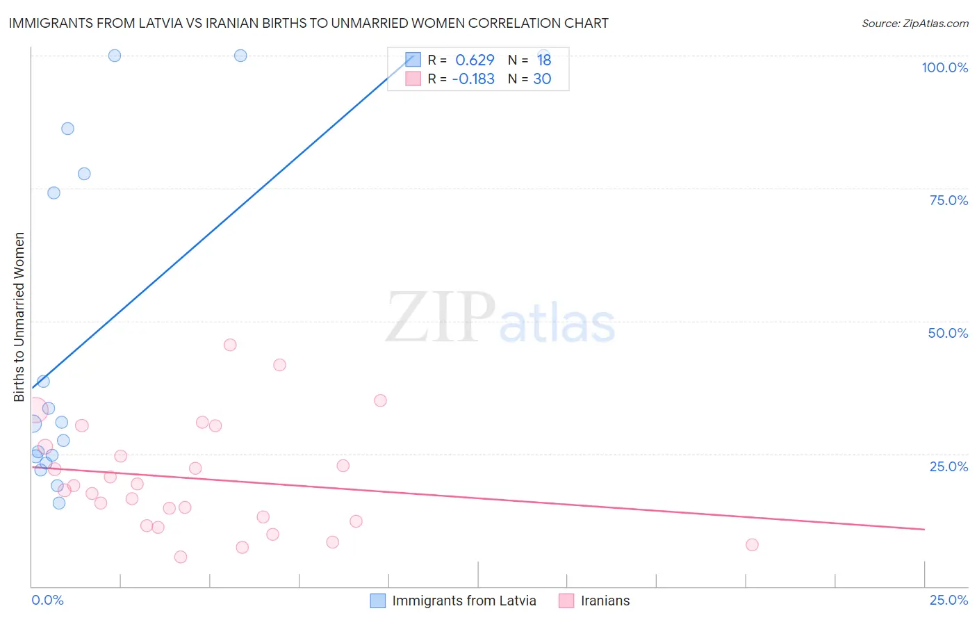 Immigrants from Latvia vs Iranian Births to Unmarried Women