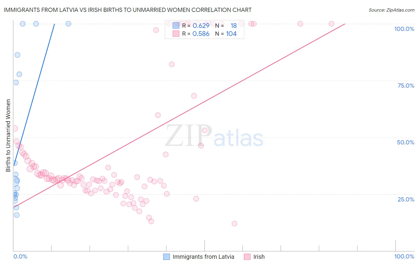 Immigrants from Latvia vs Irish Births to Unmarried Women