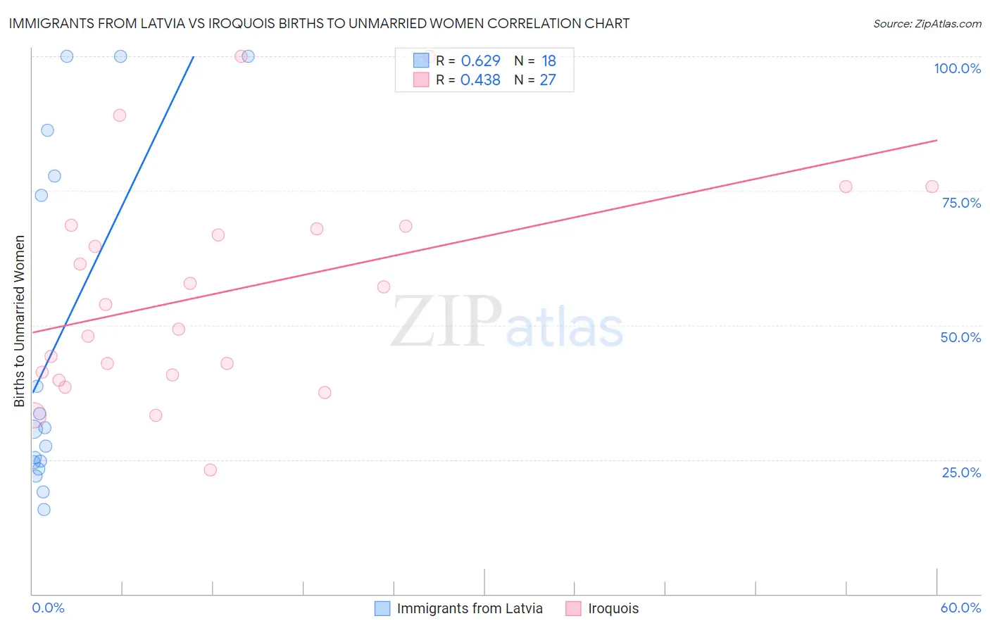 Immigrants from Latvia vs Iroquois Births to Unmarried Women