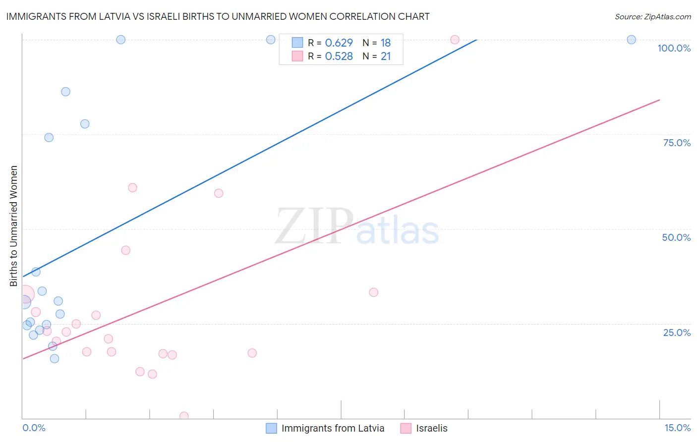 Immigrants from Latvia vs Israeli Births to Unmarried Women
