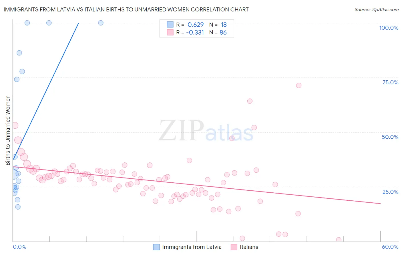 Immigrants from Latvia vs Italian Births to Unmarried Women