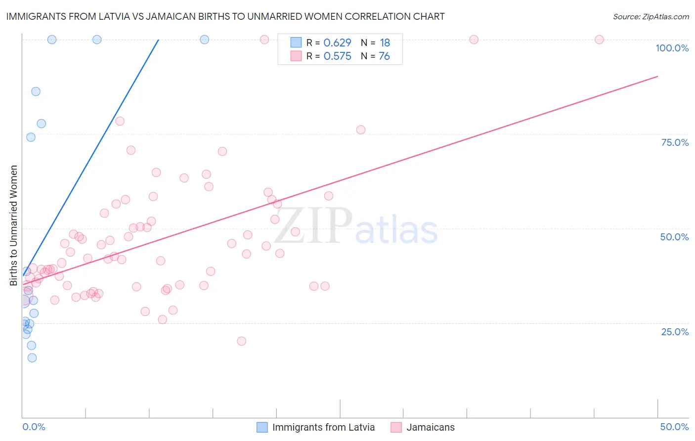 Immigrants from Latvia vs Jamaican Births to Unmarried Women