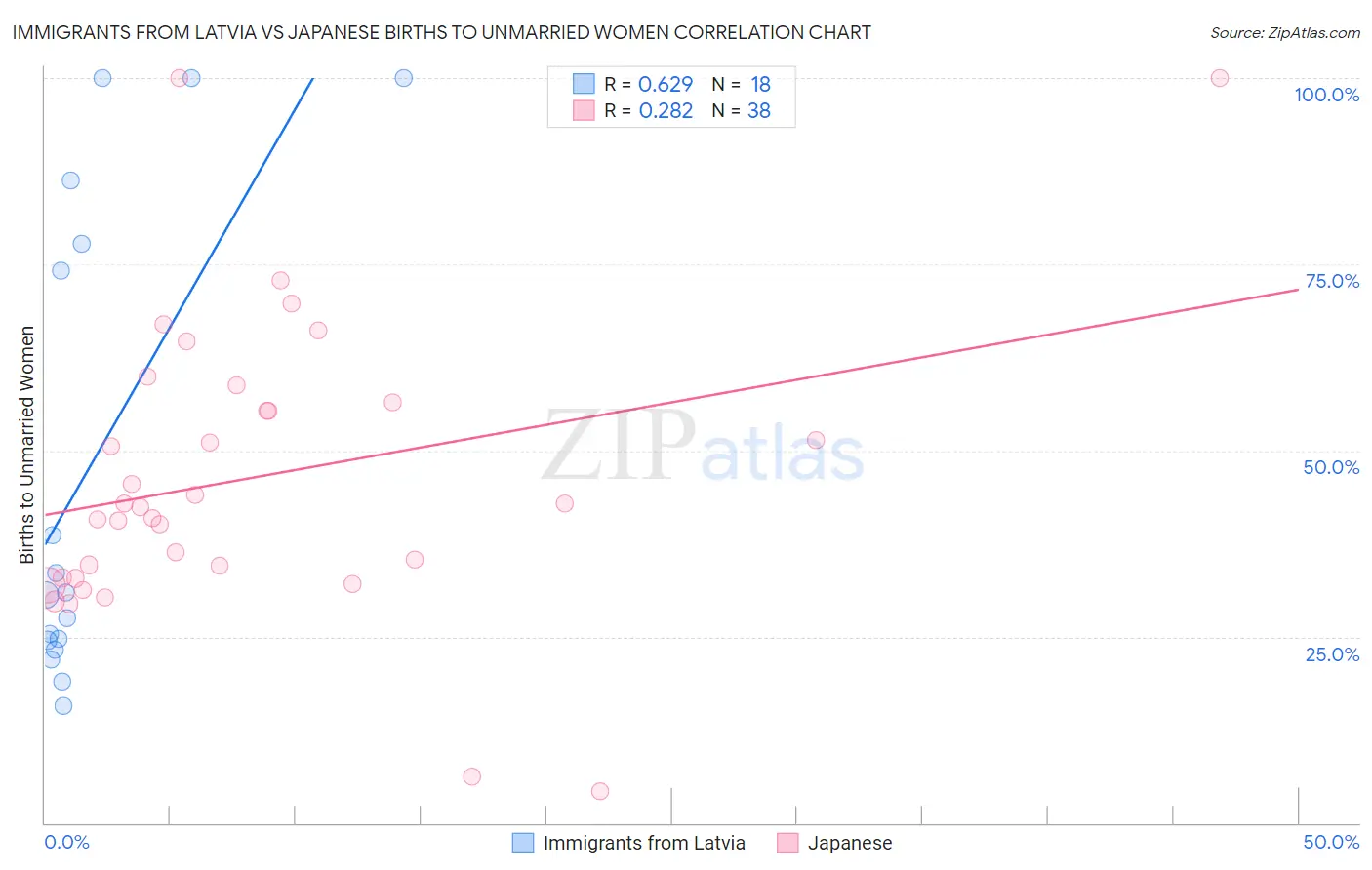Immigrants from Latvia vs Japanese Births to Unmarried Women