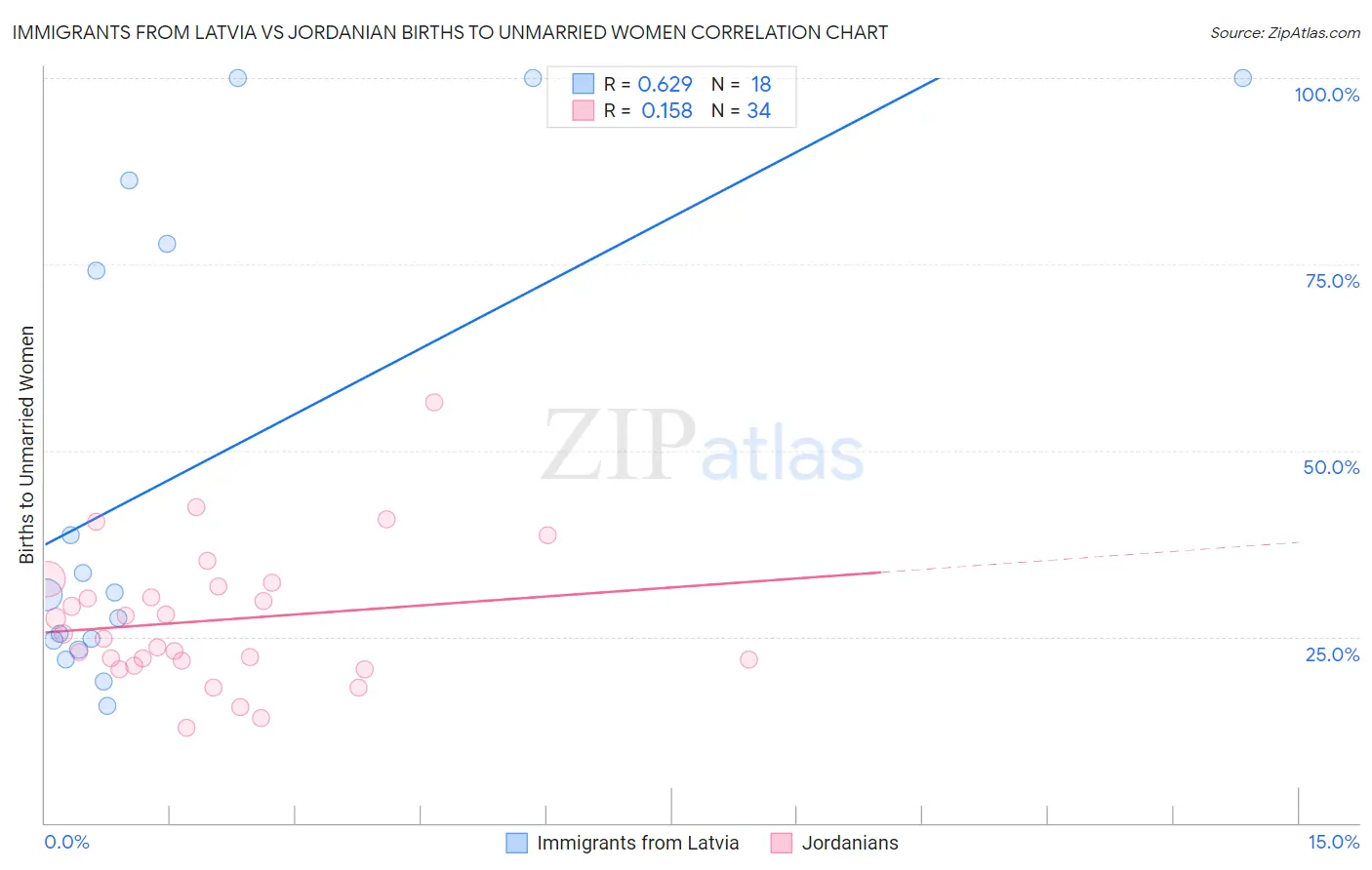 Immigrants from Latvia vs Jordanian Births to Unmarried Women