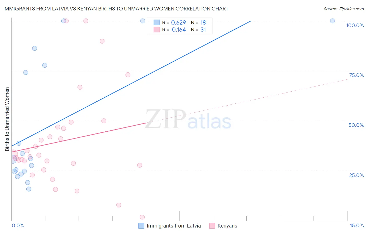 Immigrants from Latvia vs Kenyan Births to Unmarried Women
