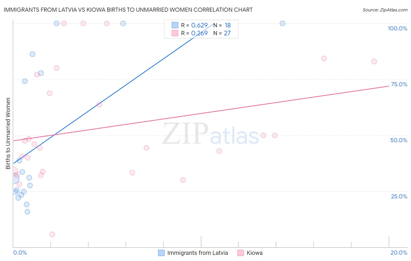 Immigrants from Latvia vs Kiowa Births to Unmarried Women