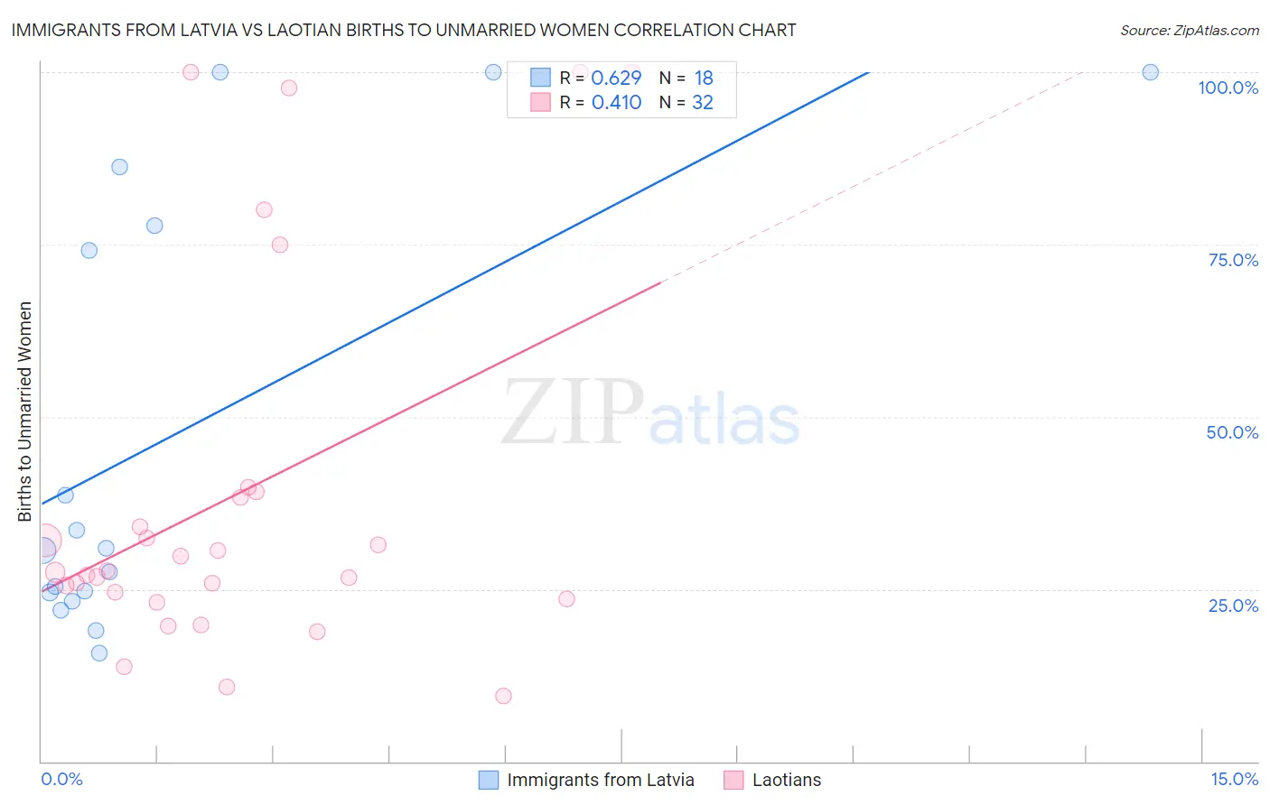 Immigrants from Latvia vs Laotian Births to Unmarried Women