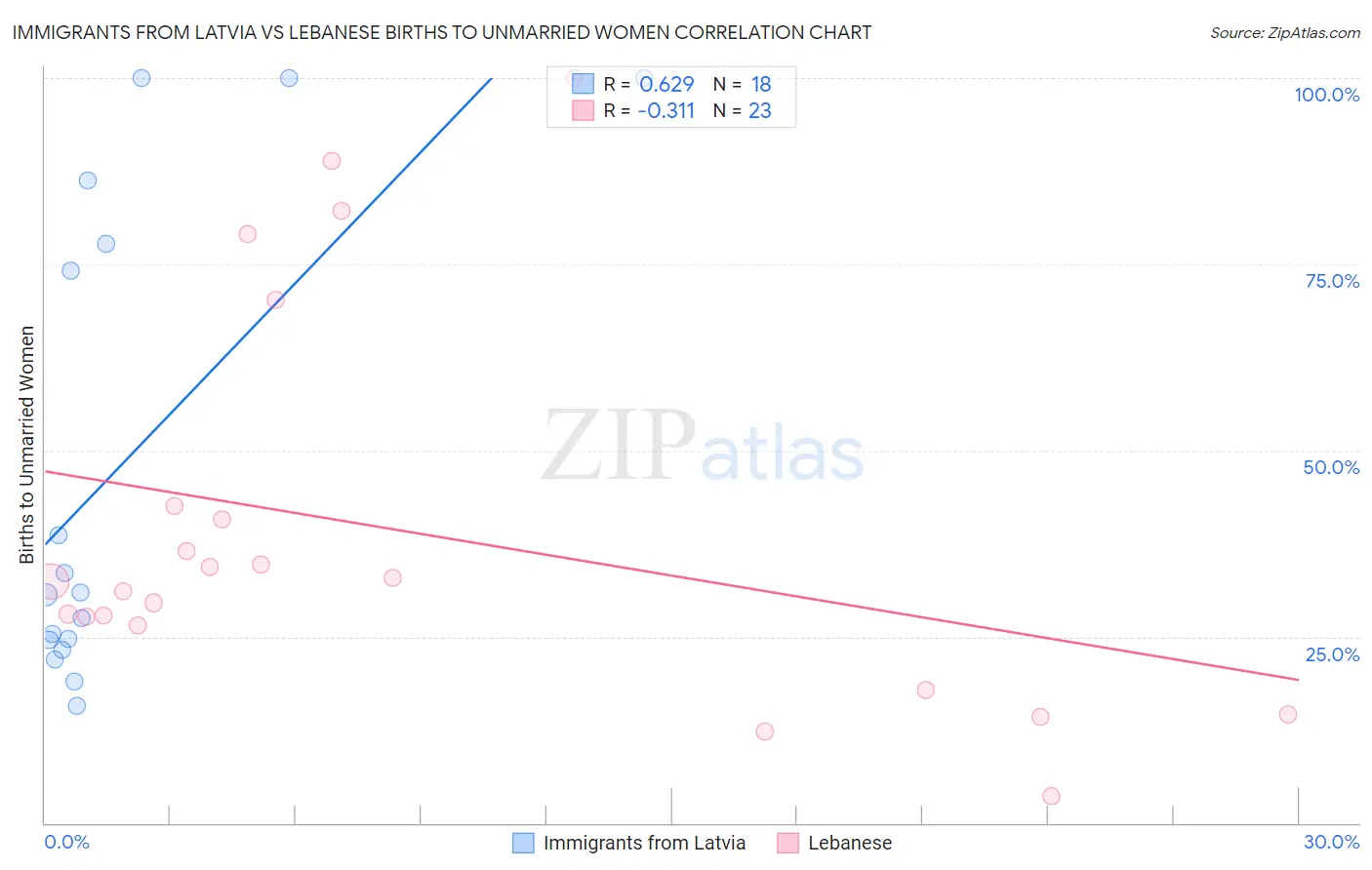 Immigrants from Latvia vs Lebanese Births to Unmarried Women