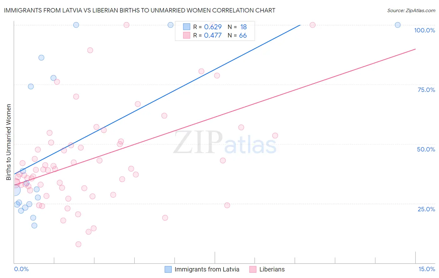 Immigrants from Latvia vs Liberian Births to Unmarried Women
