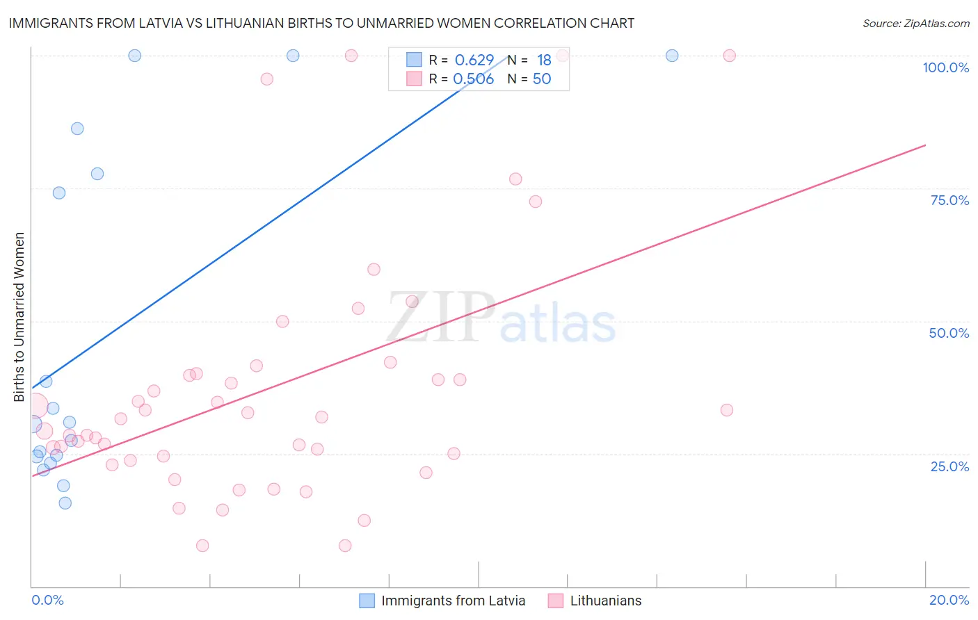 Immigrants from Latvia vs Lithuanian Births to Unmarried Women