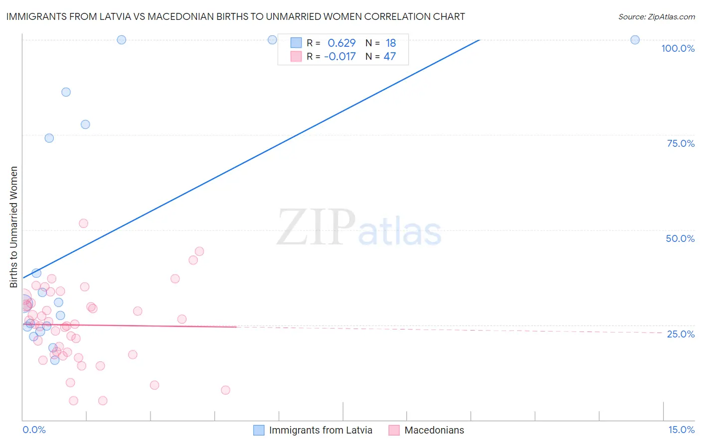 Immigrants from Latvia vs Macedonian Births to Unmarried Women
