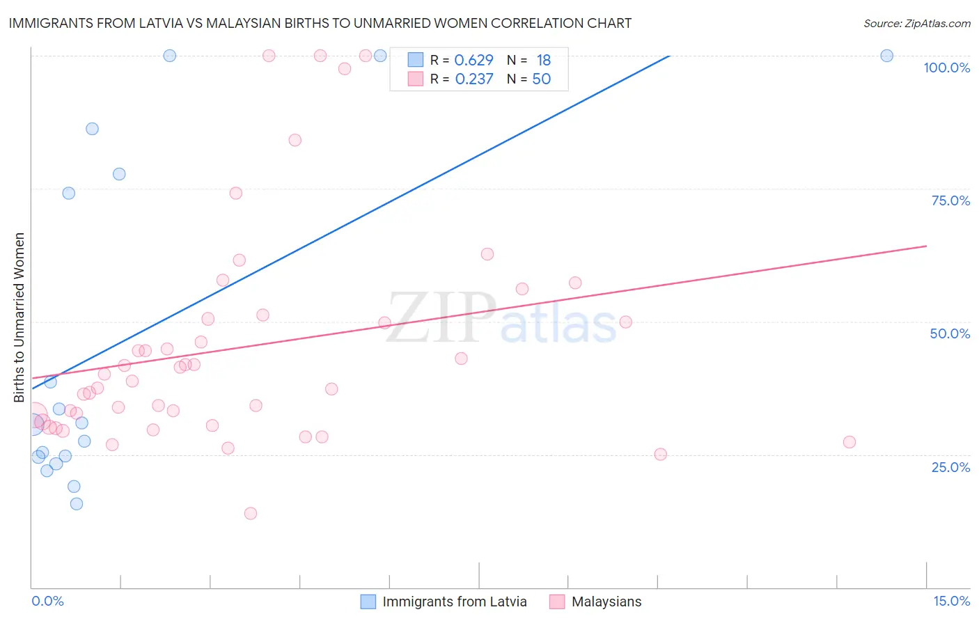 Immigrants from Latvia vs Malaysian Births to Unmarried Women