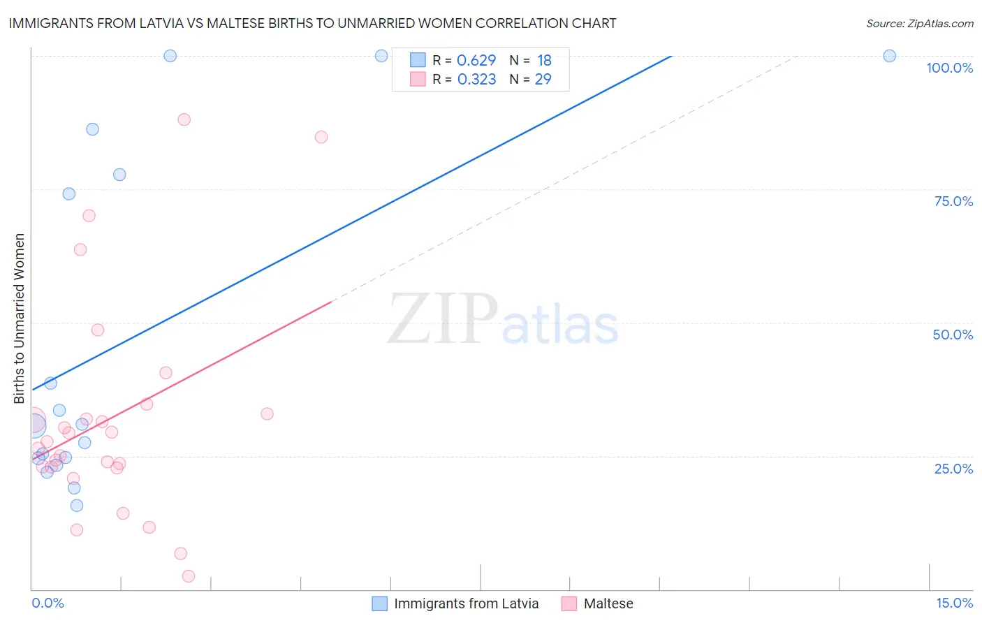 Immigrants from Latvia vs Maltese Births to Unmarried Women