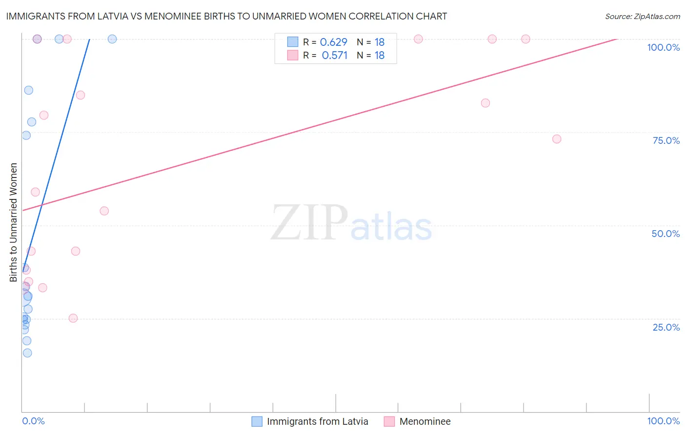 Immigrants from Latvia vs Menominee Births to Unmarried Women