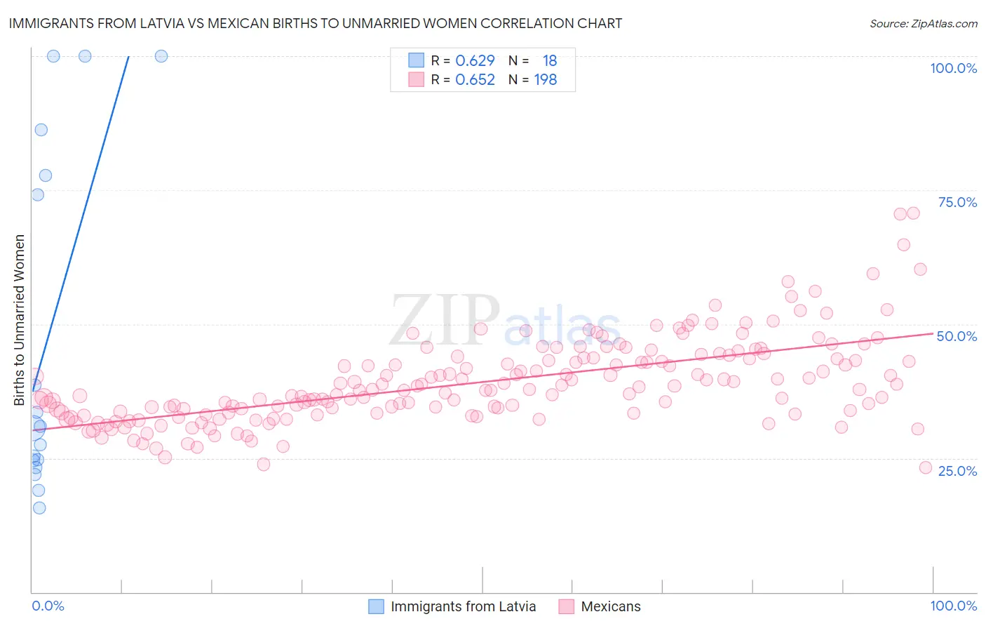 Immigrants from Latvia vs Mexican Births to Unmarried Women