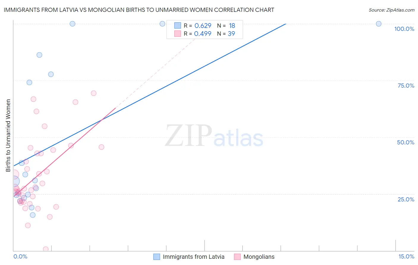 Immigrants from Latvia vs Mongolian Births to Unmarried Women