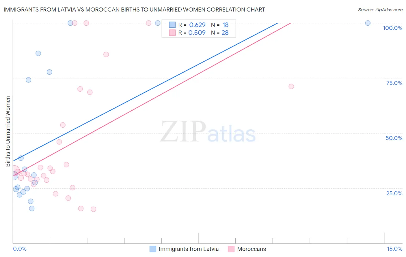 Immigrants from Latvia vs Moroccan Births to Unmarried Women