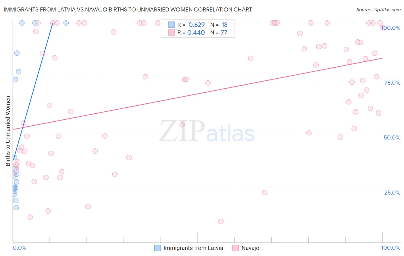 Immigrants from Latvia vs Navajo Births to Unmarried Women