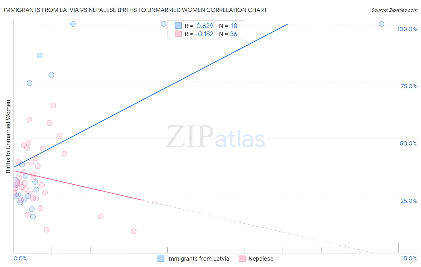 Immigrants from Latvia vs Nepalese Births to Unmarried Women