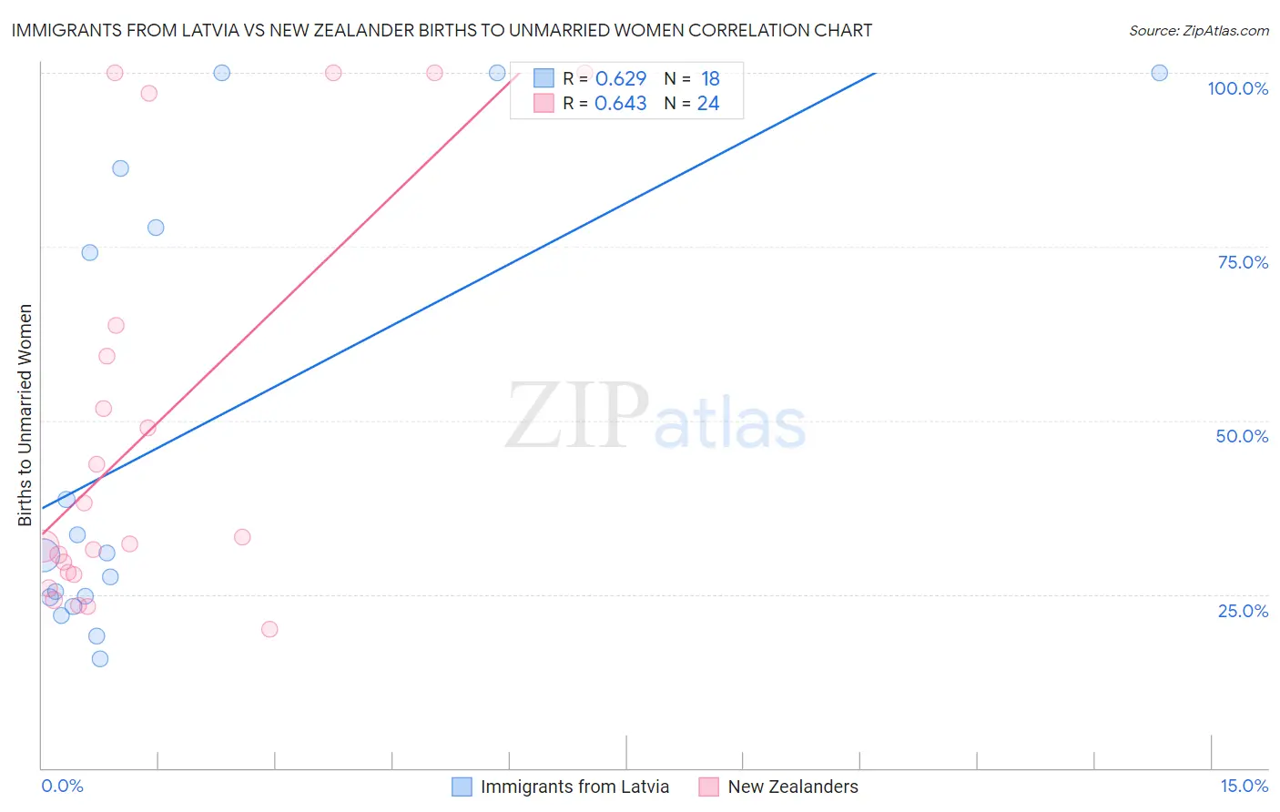 Immigrants from Latvia vs New Zealander Births to Unmarried Women