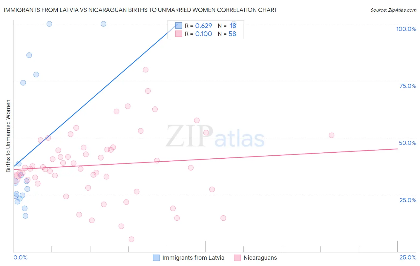 Immigrants from Latvia vs Nicaraguan Births to Unmarried Women