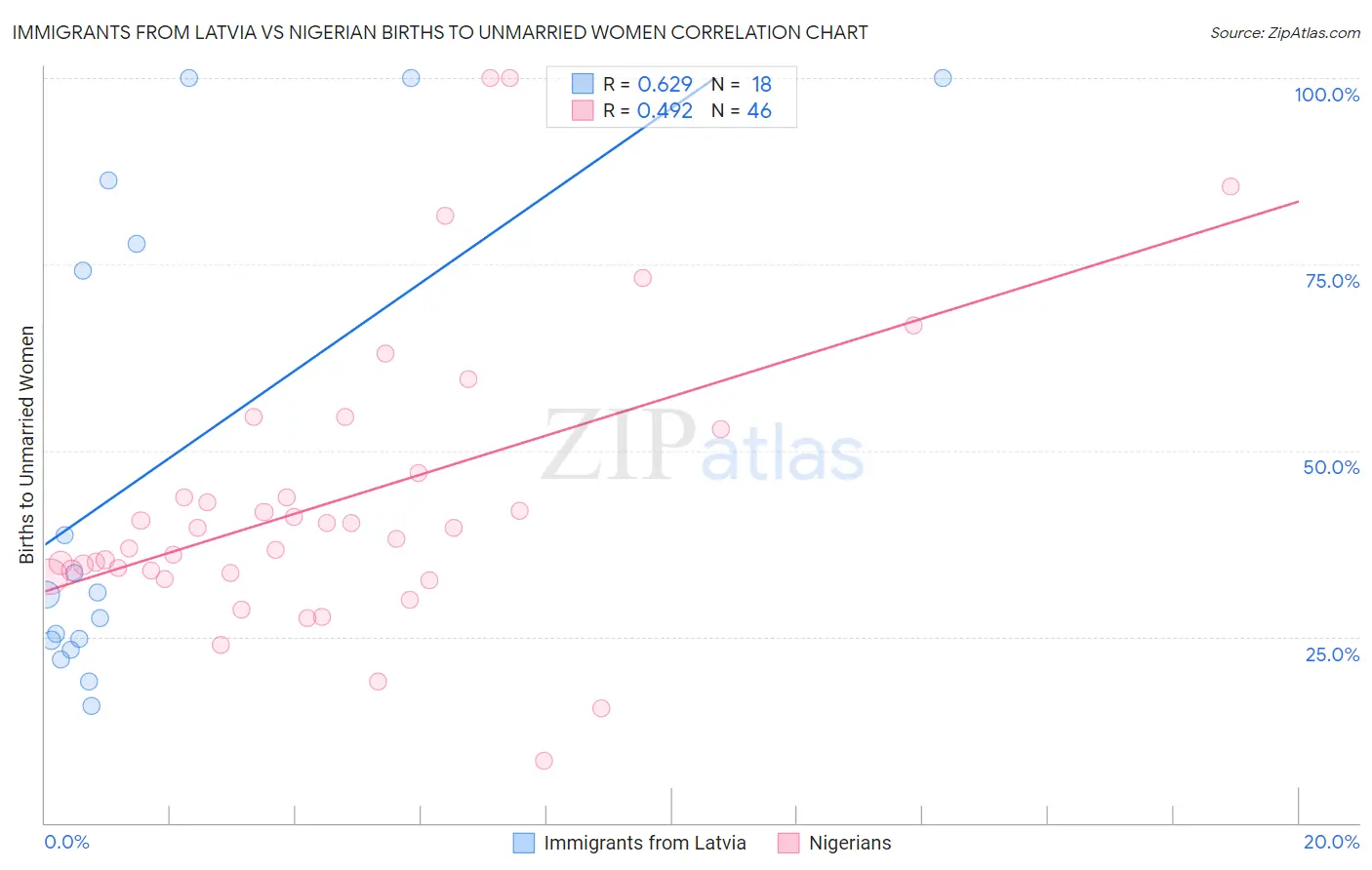 Immigrants from Latvia vs Nigerian Births to Unmarried Women