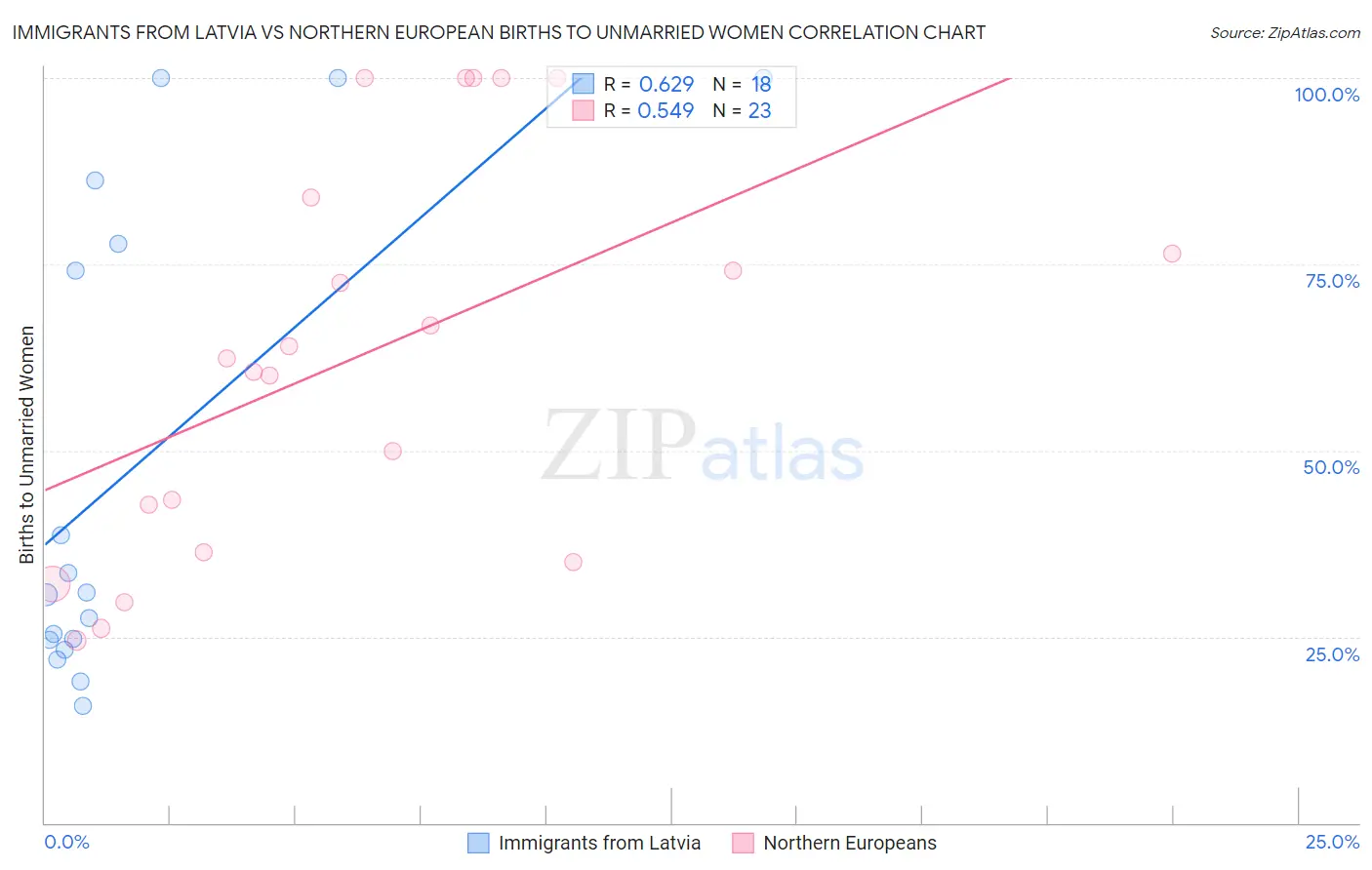 Immigrants from Latvia vs Northern European Births to Unmarried Women