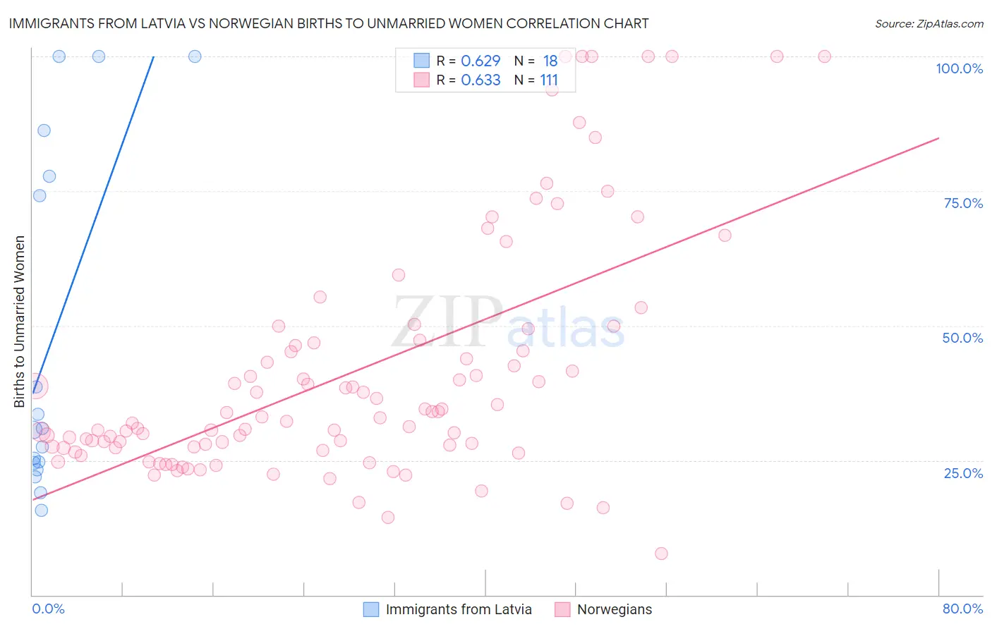 Immigrants from Latvia vs Norwegian Births to Unmarried Women