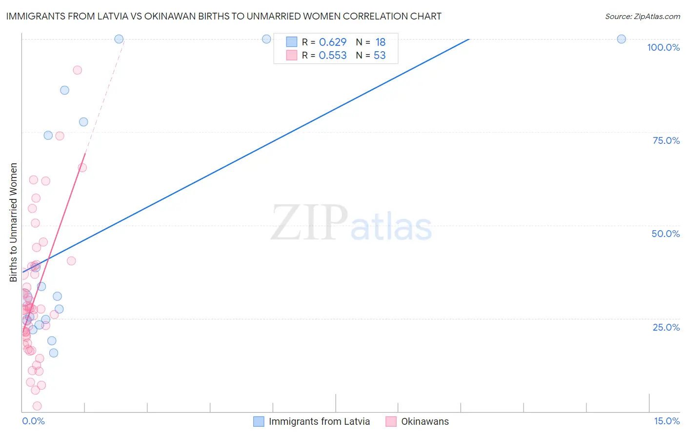 Immigrants from Latvia vs Okinawan Births to Unmarried Women